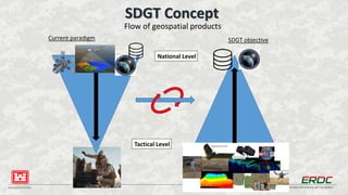 BUILDING STRONG® INNOVATIONS FOR A SAFER, BETTER WORLD
SDGT Concept
Flow of geospatial products
Current paradigm SDGT objective
National Level
Tactical Level
 