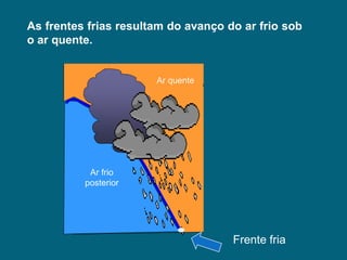 As frentes frias resultam do avanço do ar frio sob
o ar quente.


                       Ar quente




           Ar frio
          posterior




                                     Frente fria
 