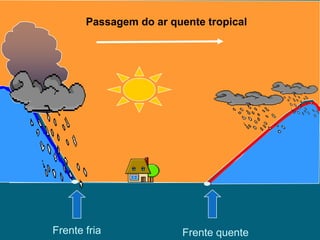 Passagem do ar quente tropical




Frente fria             Frente quente
 