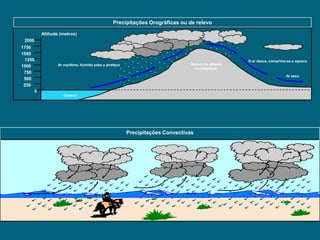 Precipitações Orográficas ou de relevo

          Altitude (metros)
 2000
1750
1500
  1250                                                                                              O ar desce, comprime-se e aquece
                 Ar marítimo, húmido sobe e arrefece                           Relevo de altitude
1000
                                                                                 considerável
 750
                                                                                                                        Ar seco
 500
 250
      0
                    Oceano




                                                       Precipitações Convectivas
 