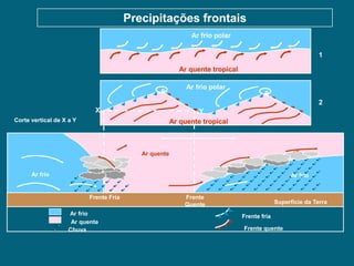 Precipitações frontais
                                                              Ar frio polar

                                                                                                              1

                                                           Ar quente tropical

                                                             Ar frio polar
                                                  B                                     B
                                                                                                              2
                             X                                  Y
Corte vertical de X a Y                                 Ar quente tropical



                                            Ar quente


      Ar frio                                                                                       Ar frio


                           Frente Fria                      Frente
                                                            Quente                            Superfície da Terra
                    Ar frio                                                     Frente fria
                     Ar quente
                    Chuva                                                       Frente quente
 