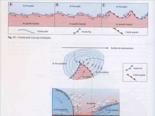 Esquema de uma perturbação frontal:
       Plano horizontal e corte vertical
 