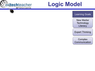 Logic Model
Learning Goals
New Media/
Technology
Literacy
Expert Thinking
Complex
Communication
 