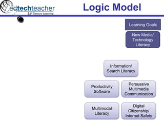 Logic Model
Learning Goals
New Media/
Technology
Literacy
Information/
Search Literacy
Productivity
Software
Persuasive
Multimedia
Communication
Multimodal
Literacy
Digital
Citizenship/
Internet Safety
 