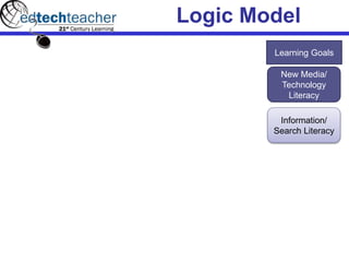 Logic Model
Learning Goals
New Media/
Technology
Literacy
Information/
Search Literacy
 