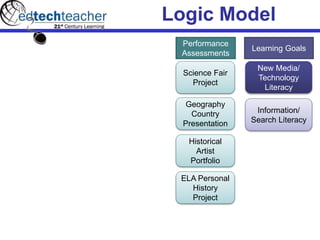 Logic Model
Learning Goals
New Media/
Technology
Literacy
Information/
Search Literacy
Performance
Assessments
Science Fair
Project
Geography
Country
Presentation
Historical
Artist
Portfolio
ELA Personal
History
Project
 