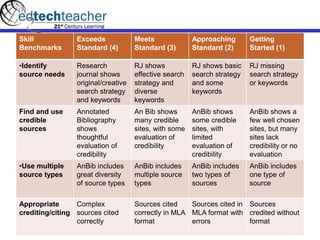 Skill
Benchmarks
Exceeds
Standard (4)
Meets
Standard (3)
Approaching
Standard (2)
Getting
Started (1)
•Identify
source needs
Research
journal shows
original/creative
search strategy
and keywords
RJ shows
effective search
strategy and
diverse
keywords
RJ shows basic
search strategy
and some
keywords
RJ missing
search strategy
or keywords
Find and use
credible
sources
Annotated
Bibliography
shows
thoughtful
evaluation of
credibility
An Bib shows
many credible
sites, with some
evaluation of
credibility
AnBib shows
some credible
sites, with
limited
evaluation of
credibility
AnBib shows a
few well chosen
sites, but many
sites lack
credibility or no
evaluation
•Use multiple
source types
AnBib includes
great diversity
of source types
AnBib includes
multiple source
types
AnBib includes
two types of
sources
AnBib includes
one type of
source
Appropriate
crediting/citing
Complex
sources cited
correctly
Sources cited
correctly in MLA
format
Sources cited in
MLA format with
errors
Sources
credited without
format
 