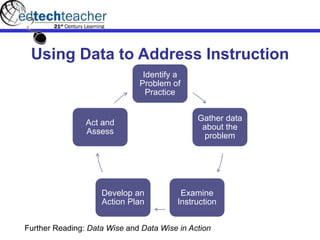 Using Data to Address Instruction
Identify a
Problem of
Practice
Gather data
about the
problem
Examine
Instruction
Develop an
Action Plan
Act and
Assess
Further Reading: Data Wise and Data Wise in Action
 