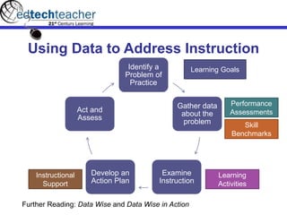 Using Data to Address Instruction
Identify a
Problem of
Practice
Gather data
about the
problem
Examine
Instruction
Develop an
Action Plan
Act and
Assess
Further Reading: Data Wise and Data Wise in Action
Learning Goals
Performance
Assessments
Skill
Benchmarks
Learning
Activities
Instructional
Support
 