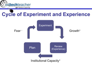 Cycle of Experiment and Experience
Fear - Growth+
Institutional Capacity+
Experiment
Review
(Experience)Plan
 