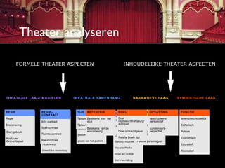 Theater analyseren

       FORMELE THEATER ASPECTEN                                             INHOUDELIJKE THEATER ASPECTEN




THEATRALE LAAG/ MIDDELEN                 THEATRALE SAMENHANG                          NARRATIEVE LAAG              SY MBOLISCHE LAAG



REGIE
ACTEURS            REGIE-
                   ACTEERSTIJL            TIJD BETEKENIS
                                          RUIMTE /ZAAL                ENSCENERING VOORSTELLING
                                                                        DOEL            OPVATTING                   FUNCTIE
                   CONTRAST
Regie
Beweging/houding   Naturalistisch         Tijdspanne
                                          Locatie Betekenis van het     Doel           Thema        beschouwers-    levensbeschouwelijk
                                                                      Decor-soort
                                                                        regisseur/dramaturg/
                   licht contrast                 stuk                                              perspectief
Enscenering                               Tijdservaring                  schrijver       Thema-traditie             Esthetisch
Mimiek             Mechanisch             speelruimte /               Decor/ Rekwisieten
                   Spel-contrast          speelvlak,
                                                  Betekenis van de                                  kunstenaars-
Stemgebruik        Melodramatisch                 enscenering            Doel opdrachtgever         perpectief
                                                                                         Thema-ontwikkeling/        Politiek
                   Ruimte-contrast         podium                                        Verhaallijn/ Plot
                                                                      Licht
Kostuum/           Subtekst                                              Relatie Doel - tijd                        Economisch
                   Kleurcontrast           plaats van het publiek
Grime/Kapsel                                                          Geluid/ muziek Functie personages
                   Tegenkleur                                                                                       Educatief
                                                                      Visuele Media
                   Innerlijke monoloog                                                                              Recreatief
                                                                      mise-en-scène

                                                                      Vervreemding
 