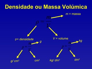 Densidade ou Massa Volúmica = densidade V  = volume m  = massa g/ cm 3 cm 3 g kg/ dm 3 dm 3 kg 