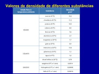 Valores de densidade de diferentes substâncias 