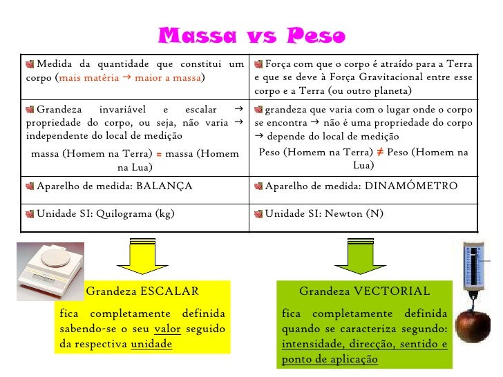 CFQ: Massa vs peso