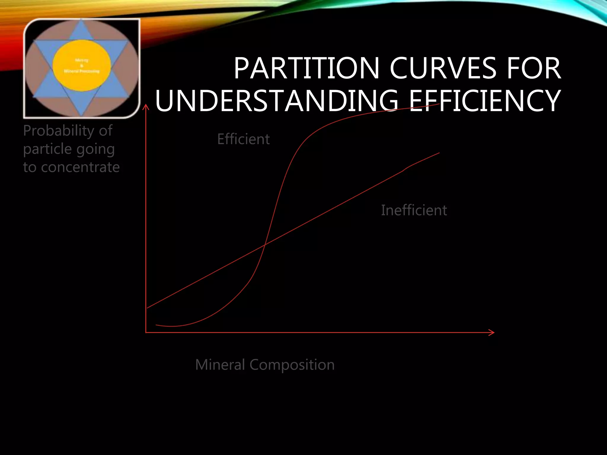 PARTITION CURVES FOR
UNDERSTANDING EFFICIENCY
Mineral Composition
Probability of
particle going
to concentrate
Inefficient
Efficient
 