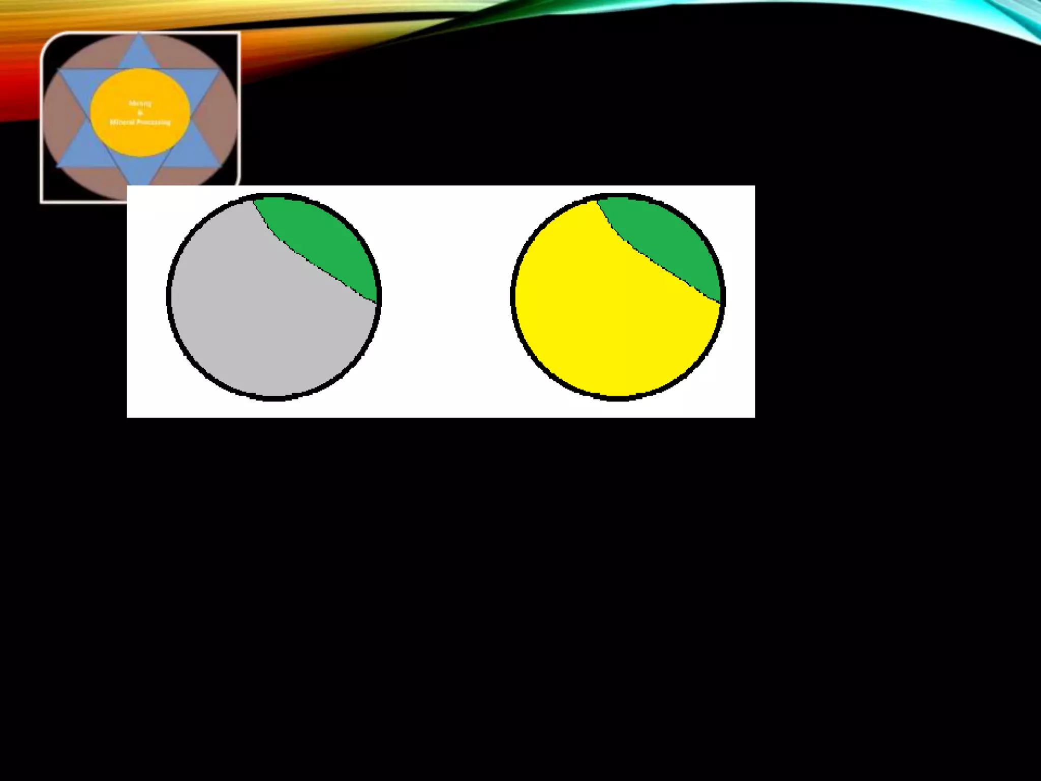LOOK A BIT DEEPER
The gangue mineral may be different i.e. quartz for particle 1 and
pyrite for particle 2. The belief the two particles will have the same
properties (particularly in flotation) is at best a work of fiction.
Clearly we need to recognise the existence of multiminerals
 