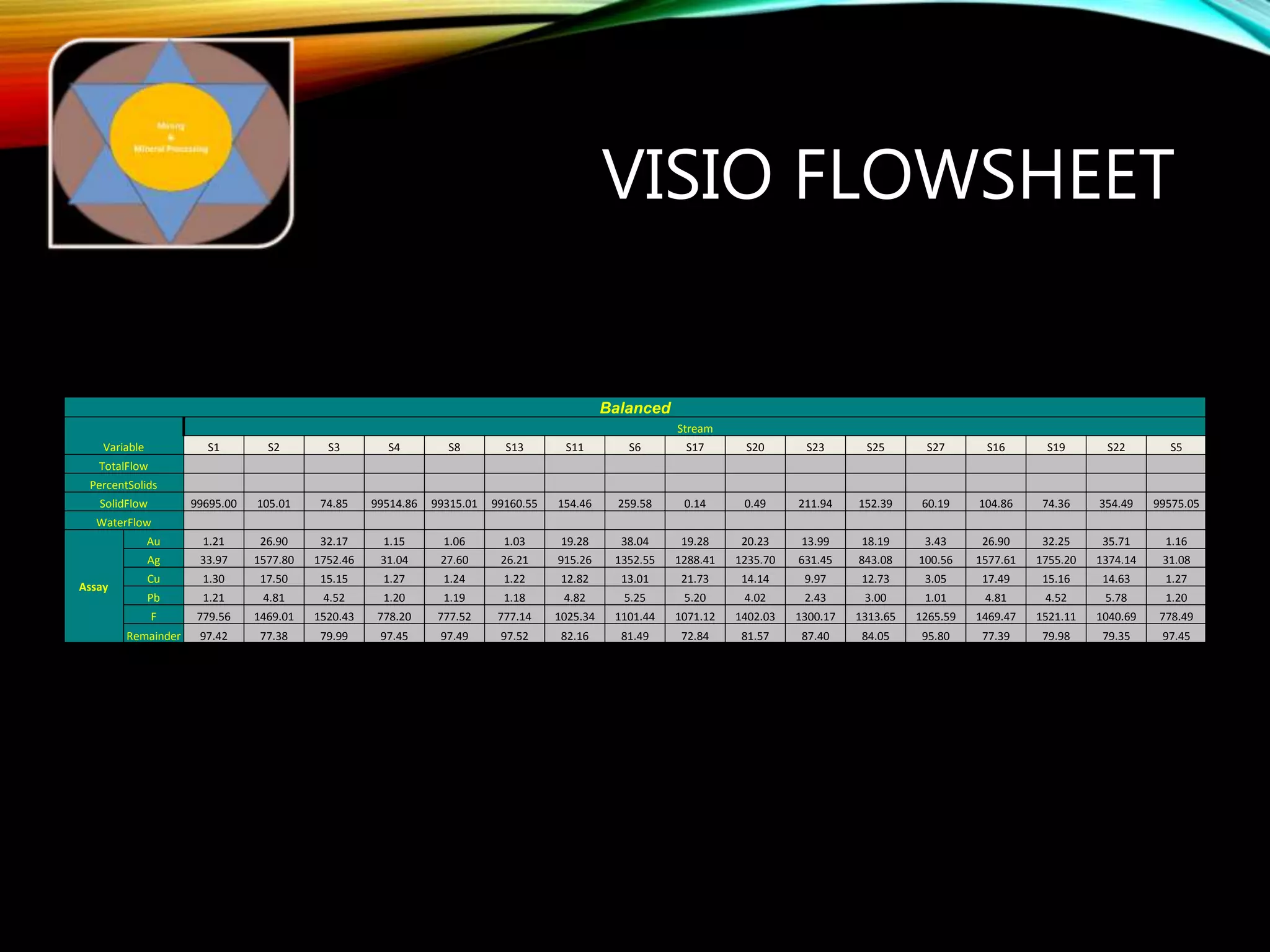 VISIO FLOWSHEET
Balanced
Variable
Stream
S1 S2 S3 S4 S8 S13 S11 S6 S17 S20 S23 S25 S27 S16 S19 S22 S5
TotalFlow
PercentSolids
SolidFlow 99695.00 105.01 74.85 99514.86 99315.01 99160.55 154.46 259.58 0.14 0.49 211.94 152.39 60.19 104.86 74.36 354.49 99575.05
WaterFlow
Assay
Au 1.21 26.90 32.17 1.15 1.06 1.03 19.28 38.04 19.28 20.23 13.99 18.19 3.43 26.90 32.25 35.71 1.16
Ag 33.97 1577.80 1752.46 31.04 27.60 26.21 915.26 1352.55 1288.41 1235.70 631.45 843.08 100.56 1577.61 1755.20 1374.14 31.08
Cu 1.30 17.50 15.15 1.27 1.24 1.22 12.82 13.01 21.73 14.14 9.97 12.73 3.05 17.49 15.16 14.63 1.27
Pb 1.21 4.81 4.52 1.20 1.19 1.18 4.82 5.25 5.20 4.02 2.43 3.00 1.01 4.81 4.52 5.78 1.20
F 779.56 1469.01 1520.43 778.20 777.52 777.14 1025.34 1101.44 1071.12 1402.03 1300.17 1313.65 1265.59 1469.47 1521.11 1040.69 778.49
Remainder 97.42 77.38 79.99 97.45 97.49 97.52 82.16 81.49 72.84 81.57 87.40 84.05 95.80 77.39 79.98 79.35 97.45
 