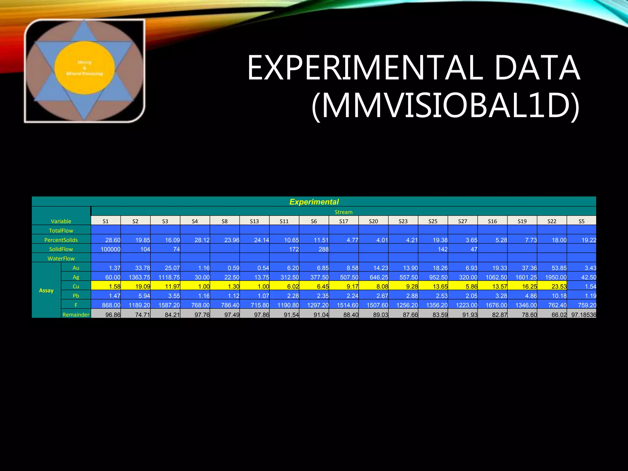 EXPERIMENTAL DATA
(MMVISIOBAL1D)
Experimental
Variable
Stream
S1 S2 S3 S4 S8 S13 S11 S6 S17 S20 S23 S25 S27 S16 S19 S22 S5
TotalFlow
PercentSolids 28.60 19.85 16.09 28.12 23.96 24.14 10.65 11.51 4.77 4.01 4.21 19.38 3.65 5.28 7.73 18.00 19.22
SolidFlow 100000 104 74 172 288 142 47
WaterFlow
Assay
Au 1.37 33.78 25.07 1.16 0.59 0.54 6.20 6.85 8.58 14.23 13.90 18.26 6.93 19.33 37.36 53.85 3.43
Ag 60.00 1363.75 1118.75 30.00 22.50 13.75 312.50 377.50 507.50 646.25 557.50 952.50 320.00 1062.50 1601.25 1950.00 42.50
Cu 1.58 19.09 11.97 1.00 1.30 1.00 6.02 6.45 9.17 8.08 9.28 13.65 5.86 13.57 16.25 23.53 1.54
Pb 1.47 5.94 3.55 1.16 1.12 1.07 2.28 2.35 2.24 2.67 2.88 2.53 2.05 3.28 4.86 10.18 1.19
F 868.00 1189.20 1587.20 768.00 786.40 715.80 1190.80 1297.20 1514.60 1507.60 1256.20 1356.20 1223.00 1676.00 1346.00 762.40 759.20
Remainder 96.86 74.71 84.21 97.76 97.49 97.86 91.54 91.04 88.40 89.03 87.66 83.59 91.93 82.87 78.60 66.02 97.18536
 