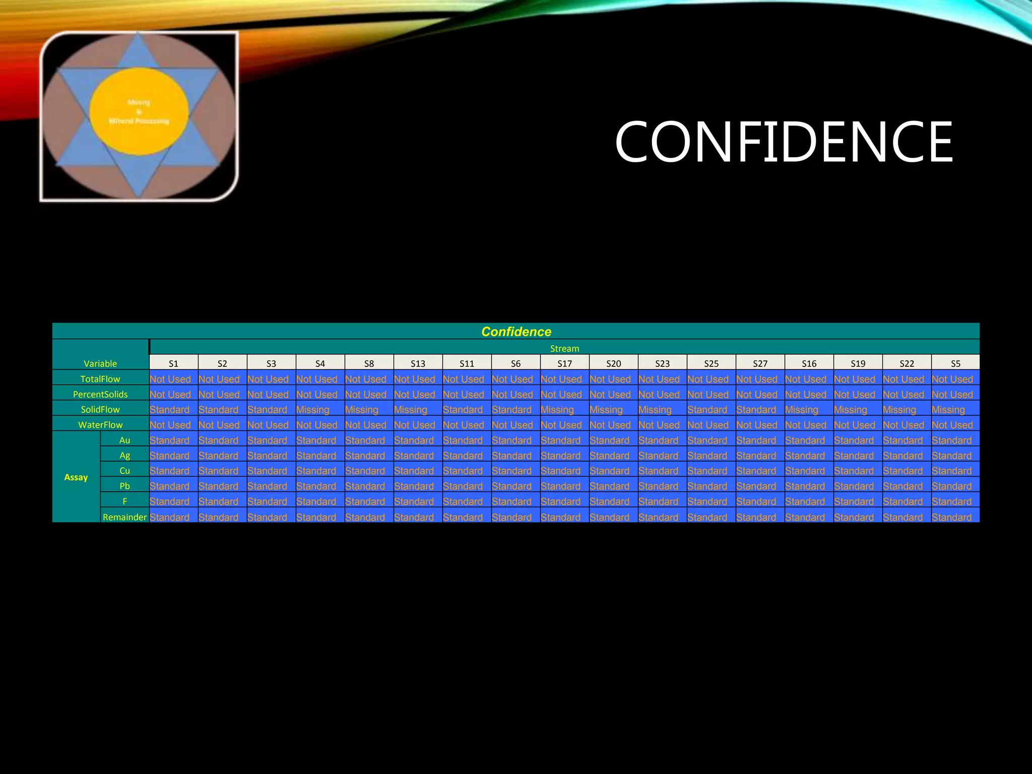 CONFIDENCE
Confidence
Variable
Stream
S1 S2 S3 S4 S8 S13 S11 S6 S17 S20 S23 S25 S27 S16 S19 S22 S5
TotalFlow Not Used Not Used Not Used Not Used Not Used Not Used Not Used Not Used Not Used Not Used Not Used Not Used Not Used Not Used Not Used Not Used Not Used
PercentSolids Not Used Not Used Not Used Not Used Not Used Not Used Not Used Not Used Not Used Not Used Not Used Not Used Not Used Not Used Not Used Not Used Not Used
SolidFlow Standard Standard Standard Missing Missing Missing Standard Standard Missing Missing Missing Standard Standard Missing Missing Missing Missing
WaterFlow Not Used Not Used Not Used Not Used Not Used Not Used Not Used Not Used Not Used Not Used Not Used Not Used Not Used Not Used Not Used Not Used Not Used
Assay
Au Standard Standard Standard Standard Standard Standard Standard Standard Standard Standard Standard Standard Standard Standard Standard Standard Standard
Ag Standard Standard Standard Standard Standard Standard Standard Standard Standard Standard Standard Standard Standard Standard Standard Standard Standard
Cu Standard Standard Standard Standard Standard Standard Standard Standard Standard Standard Standard Standard Standard Standard Standard Standard Standard
Pb Standard Standard Standard Standard Standard Standard Standard Standard Standard Standard Standard Standard Standard Standard Standard Standard Standard
F Standard Standard Standard Standard Standard Standard Standard Standard Standard Standard Standard Standard Standard Standard Standard Standard Standard
Remainder Standard Standard Standard Standard Standard Standard Standard Standard Standard Standard Standard Standard Standard Standard Standard Standard Standard
 