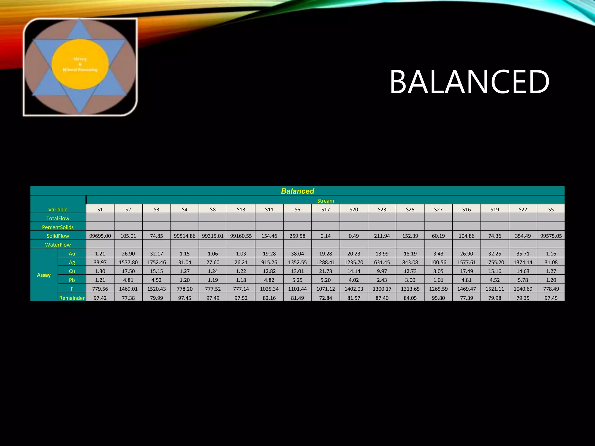BALANCED
Balanced
Variable
Stream
S1 S2 S3 S4 S8 S13 S11 S6 S17 S20 S23 S25 S27 S16 S19 S22 S5
TotalFlow
PercentSolids
SolidFlow 99695.00 105.01 74.85 99514.86 99315.01 99160.55 154.46 259.58 0.14 0.49 211.94 152.39 60.19 104.86 74.36 354.49 99575.05
WaterFlow
Assay
Au 1.21 26.90 32.17 1.15 1.06 1.03 19.28 38.04 19.28 20.23 13.99 18.19 3.43 26.90 32.25 35.71 1.16
Ag 33.97 1577.80 1752.46 31.04 27.60 26.21 915.26 1352.55 1288.41 1235.70 631.45 843.08 100.56 1577.61 1755.20 1374.14 31.08
Cu 1.30 17.50 15.15 1.27 1.24 1.22 12.82 13.01 21.73 14.14 9.97 12.73 3.05 17.49 15.16 14.63 1.27
Pb 1.21 4.81 4.52 1.20 1.19 1.18 4.82 5.25 5.20 4.02 2.43 3.00 1.01 4.81 4.52 5.78 1.20
F 779.56 1469.01 1520.43 778.20 777.52 777.14 1025.34 1101.44 1071.12 1402.03 1300.17 1313.65 1265.59 1469.47 1521.11 1040.69 778.49
Remainder 97.42 77.38 79.99 97.45 97.49 97.52 82.16 81.49 72.84 81.57 87.40 84.05 95.80 77.39 79.98 79.35 97.45
 