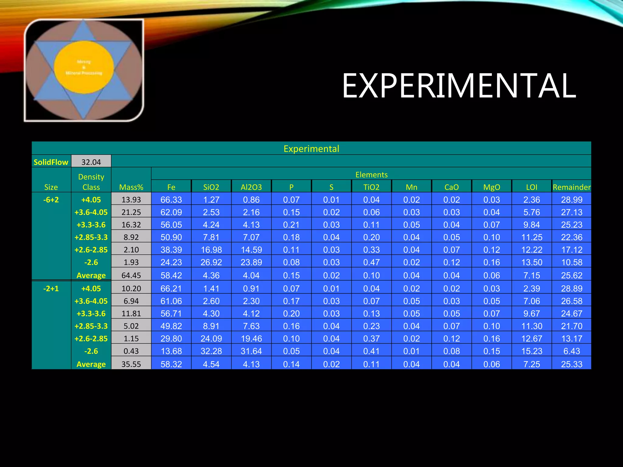 EXPERIMENTAL
Experimental
SolidFlow 32.04
Size
Density
Class Mass%
Elements
Fe SiO2 Al2O3 P S TiO2 Mn CaO MgO LOI Remainder
-6+2 +4.05 13.93 66.33 1.27 0.86 0.07 0.01 0.04 0.02 0.02 0.03 2.36 28.99
+3.6-4.05 21.25 62.09 2.53 2.16 0.15 0.02 0.06 0.03 0.03 0.04 5.76 27.13
+3.3-3.6 16.32 56.05 4.24 4.13 0.21 0.03 0.11 0.05 0.04 0.07 9.84 25.23
+2.85-3.3 8.92 50.90 7.81 7.07 0.18 0.04 0.20 0.04 0.05 0.10 11.25 22.36
+2.6-2.85 2.10 38.39 16.98 14.59 0.11 0.03 0.33 0.04 0.07 0.12 12.22 17.12
-2.6 1.93 24.23 26.92 23.89 0.08 0.03 0.47 0.02 0.12 0.16 13.50 10.58
Average 64.45 58.42 4.36 4.04 0.15 0.02 0.10 0.04 0.04 0.06 7.15 25.62
-2+1 +4.05 10.20 66.21 1.41 0.91 0.07 0.01 0.04 0.02 0.02 0.03 2.39 28.89
+3.6-4.05 6.94 61.06 2.60 2.30 0.17 0.03 0.07 0.05 0.03 0.05 7.06 26.58
+3.3-3.6 11.81 56.71 4.30 4.12 0.20 0.03 0.13 0.05 0.05 0.07 9.67 24.67
+2.85-3.3 5.02 49.82 8.91 7.63 0.16 0.04 0.23 0.04 0.07 0.10 11.30 21.70
+2.6-2.85 1.15 29.80 24.09 19.46 0.10 0.04 0.37 0.02 0.12 0.16 12.67 13.17
-2.6 0.43 13.68 32.28 31.64 0.05 0.04 0.41 0.01 0.08 0.15 15.23 6.43
Average 35.55 58.32 4.54 4.13 0.14 0.02 0.11 0.04 0.04 0.06 7.25 25.33
 