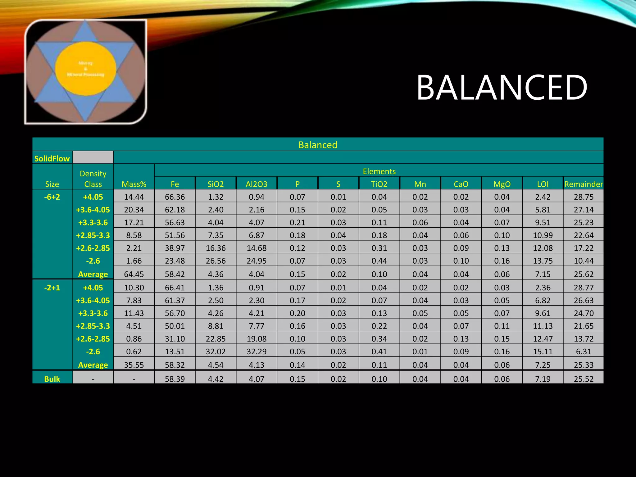 BALANCED
Balanced
SolidFlow
Size
Density
Class Mass%
Elements
Fe SiO2 Al2O3 P S TiO2 Mn CaO MgO LOI Remainder
-6+2 +4.05 14.44 66.36 1.32 0.94 0.07 0.01 0.04 0.02 0.02 0.04 2.42 28.75
+3.6-4.05 20.34 62.18 2.40 2.16 0.15 0.02 0.05 0.03 0.03 0.04 5.81 27.14
+3.3-3.6 17.21 56.63 4.04 4.07 0.21 0.03 0.11 0.06 0.04 0.07 9.51 25.23
+2.85-3.3 8.58 51.56 7.35 6.87 0.18 0.04 0.18 0.04 0.06 0.10 10.99 22.64
+2.6-2.85 2.21 38.97 16.36 14.68 0.12 0.03 0.31 0.03 0.09 0.13 12.08 17.22
-2.6 1.66 23.48 26.56 24.95 0.07 0.03 0.44 0.03 0.10 0.16 13.75 10.44
Average 64.45 58.42 4.36 4.04 0.15 0.02 0.10 0.04 0.04 0.06 7.15 25.62
-2+1 +4.05 10.30 66.41 1.36 0.91 0.07 0.01 0.04 0.02 0.02 0.03 2.36 28.77
+3.6-4.05 7.83 61.37 2.50 2.30 0.17 0.02 0.07 0.04 0.03 0.05 6.82 26.63
+3.3-3.6 11.43 56.70 4.26 4.21 0.20 0.03 0.13 0.05 0.05 0.07 9.61 24.70
+2.85-3.3 4.51 50.01 8.81 7.77 0.16 0.03 0.22 0.04 0.07 0.11 11.13 21.65
+2.6-2.85 0.86 31.10 22.85 19.08 0.10 0.03 0.34 0.02 0.13 0.15 12.47 13.72
-2.6 0.62 13.51 32.02 32.29 0.05 0.03 0.41 0.01 0.09 0.16 15.11 6.31
Average 35.55 58.32 4.54 4.13 0.14 0.02 0.11 0.04 0.04 0.06 7.25 25.33
Bulk - - 58.39 4.42 4.07 0.15 0.02 0.10 0.04 0.04 0.06 7.19 25.52
 