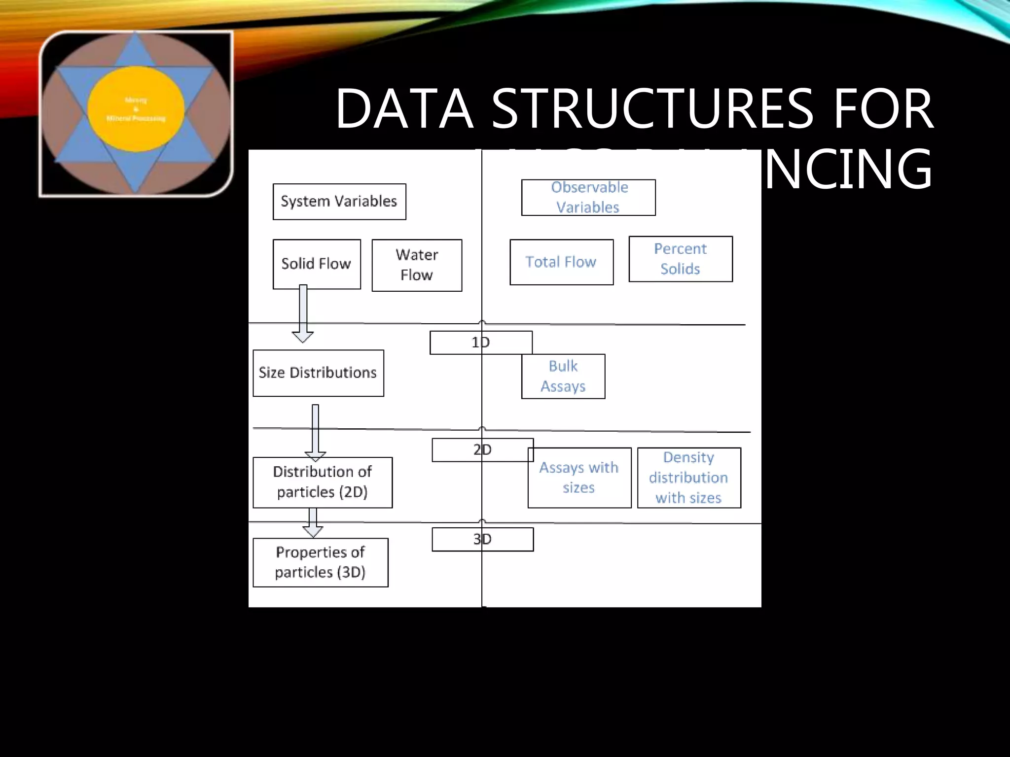 DATA STRUCTURES FOR
MASS BALANCING
 
