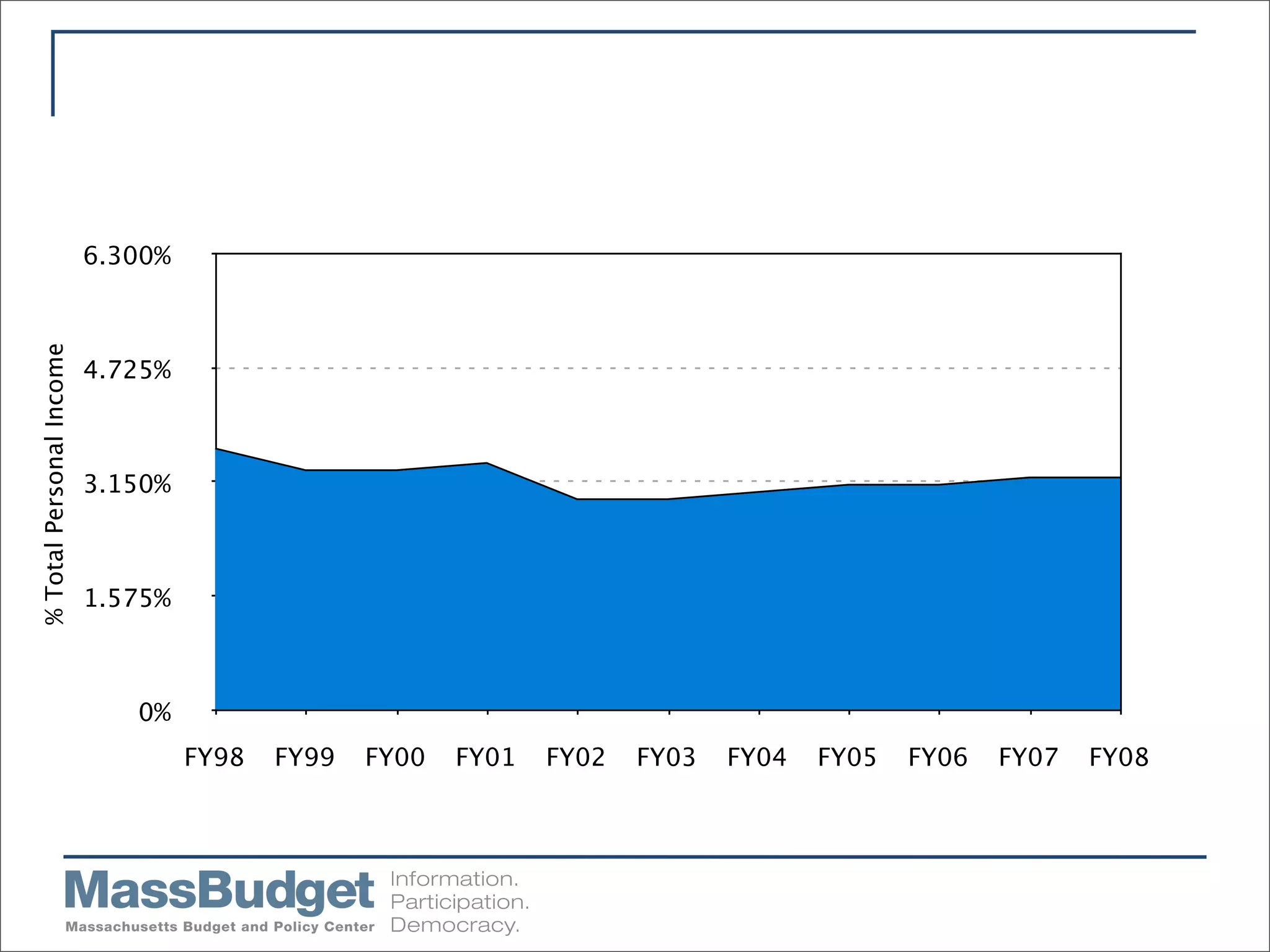 Mass Budget Briefing 4/1/09