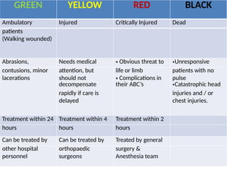 GREEN YELLOW RED BLACK
Ambulatory Injured Critically Injured Dead
patients
(Walking wounded)
Abrasions, Needs medical • Obvious threat to •Unresponsive
contusions, minor attention, but life or limb patients with no
lacerations should not
decompensate
• Complications in
their ABC’s
pulse
•Catastrophic head
rapidly if care is injuries and / or
delayed chest injuries.
Treatment within 24 Treatment within 4 Treatment within 2
hours hours hours
Can be treated by Can be treated by Treated by general
other hospital orthopaedic surgery &
personnel surgeons Anesthesia team
 