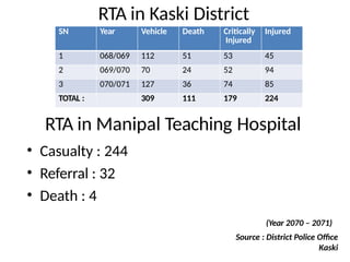 RTA in Kaski District
RTA in Manipal Teaching Hospital
• Casualty : 244
• Referral : 32
• Death : 4
(Year 2070 – 2071)
Source : District Police Office
Kaski
SN Year Vehicle Death Critically
Injured
Injured
1 068/069 112 51 53 45
2 069/070 70 24 52 94
3 070/071 127 36 74 85
TOTAL : 309 111 179 224
 