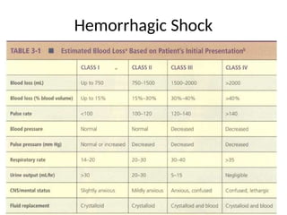 Hemorrhagic Shock
 