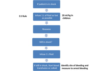 If patient is in shock
Infuse 1 L of fluid as fast
as possible
Reassess
Still in shock?
Infuse 1 L fluid
If still in shock, Start blood
transfusion or colloid
20 ml/kg in
children
3:1 Rule
Identify site of bleeding and
measure to arrest bleeding
 