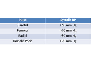Pulse Systolic BP
Carotid >60 mm Hg
Femoral >70 mm Hg
Radial >80 mm Hg
Dorsalis Pedis >90 mm Hg
 