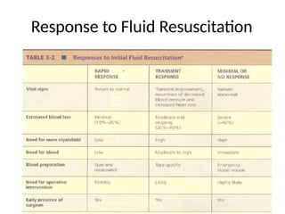 Response to Fluid Resuscitation
 
