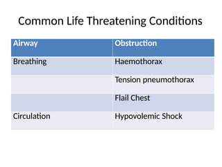 Common Life Threatening Conditions
Airway Obstruction
Breathing Haemothorax
Tension pneumothorax
Flail Chest
Circulation Hypovolemic Shock
 