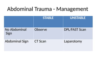 Abdominal Trauma - Management
STABLE UNSTABLE
No Abdominal
Sign
Observe DPL/FAST Scan
Abdominal Sign CT Scan Laparotomy
 