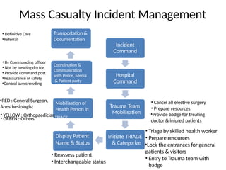 Mass Casualty Incident Management
Incident
Command
Hospital
Command
Trauma Team
Mobilisation
Initiate TRIAGE
& Categorize
• Cancel all elective surgery
• Prepare resources
•Provide badge for treating
doctor & injured patients
• Triage by skilled health worker
• Prepare resources
•Lock the entrances for general
patients & visitors
• Entry to Trauma team with
badge
Display Patient
Name & Status
• Reassess patient
• Interchangeable status
Mobilisation of
Health Person in
•RED : General Surgeon,
Anesthesiologist
• YELLOW : OrthopaedicianTRIAGE
• GREEN : Others
Coordination &
Communication
with Police, Media
& Patient party
• By Commanding officer
• Not by treating doctor
• Provide command post
•Reassurance of safety
•Control overcrowding
Transportation &
Documentation
• Definitive Care
•Referral
 