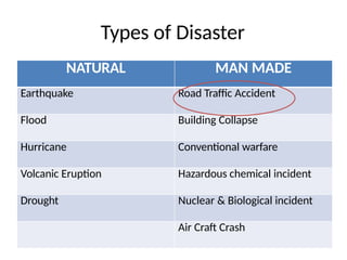 Types of Disaster
NATURAL MAN MADE
Earthquake Road Traffic Accident
Flood Building Collapse
Hurricane Conventional warfare
Volcanic Eruption Hazardous chemical incident
Drought Nuclear & Biological incident
Air Craft Crash
 