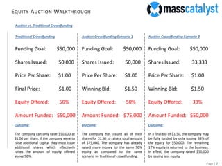 Page | 7
EQUITY AUCTION WALKTHROUGH
Auction vs. Traditional Crowdfunding
Traditional Crowdfunding
Funding Goal: $50,000
Shares Issued: 50,000
Price Per Share: $1.00
Final Price: $1.00
Equity Offered: 50%
Amount Funded: $50,000
Outcome:
The company can only raise $50,000 at
$1.00 per share. If the company were to
raise additional capital they must issue
additional shares which effectively
raises the amount of equity offered
above 50%.
Auction Crowdfunding Scenario 1
Funding Goal: $50,000
Shares Issued: 50,000
Price Per Share: $1.00
Winning Bid: $1.50
Equity Offered: 50%
Amount Funded: $75,000
Outcome:
The company has issued all of their
shares for $1.50 to raise a total amount
of $75,000. The company has already
raised more money for the same 50%
equity as compared to the same
scenario in traditional crowdfunding.
Auction Crowdfunding Scenario 2
Funding Goal: $50,000
Shares Issued: 33,333
Price Per Share: $1.00
Winning Bid: $1.50
Equity Offered: 33%
Amount Funded: $50,000
Outcome:
In a final bid of $1.50, the company may
be fully funded by only issuing 33% of
the equity for $50,000. The remaining
17% equity is returned to the business.
In effect, the company raised $50,000
by issuing less equity.
 