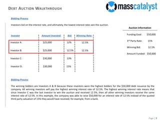 Page | 9
DEBT AUCTION WALKTHROUGH
Bidding Process
Investors bid on the interest rate, and ultimately, the lowest interest rates win the auction.
Investor A:
Investor Amount Invested: Bid:
Investor B:
Investor C:
$25,000
$25,000
$30,000
12%
12.5%
13%
Auction Information
Funding Goal: $50,000
3rd Party Rate: 15%
Winning Bid: 12.5%
Amount Funded: $50,000
Investor D: $30,000 15%
Bidding Process
The winning bidders are Investors A & B because these investors were the highest bidders for the $50,000 debt issuance by the
company. All winning investors will pay the highest winning interest rate of 12.5%. The highest winning interest rate means that
since Investor C was the last investor to win the auction and received 12.5%, then all other winning investors receive the same
interest rate of 12.5%. In this example, the company was able to raise $50,000 for an interest rate of 12.5% instead of the quoted
third party valuation of 15% they would have received, for example, from a bank.
Winning Rate:
12.5%
12.5%
 