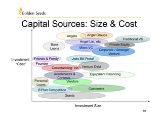 Capital Sources: Size & Cost
Investment Size
Investment
“Cost”
Traditional VC
Micro VC
Equipment Financing
Angel GroupsAngels
Angel List, etc
Corporate / Strategic
Venture
Customers
Jobs Bill Portal
Vendors
Founder
Friends & Family
Crowdfunding: etc.
Grants
Venture Debt
Bank
Loans
Personal
Loans
Private Equity
B’Plan Competition
Accelerators &
Contests
10
 