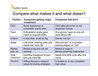 Compare what makes it and what doesn’t
Factors Companies getting angel
investment
Companies that don’t
CEO Some experience or
‘coachable’ wants listen
CEO talks about him or her
‘expertise’ forever
Team Enthusiastic! pretty good
match to required skills
One person, says no one will
work without $$
Unique A neat idea, could be big Seems ‘me too’
Stage Lots done, working code, just
needs mkt. entry $$
Idea and ppt., or a complex
science project, or “old”
Market
size, str.
Market is big and can be
reached
Market is huge or
Market extremely fragmented
Total
investment
Cashflow breakeven known,
Can use more $$
Needs $10-20M more after this
round
Valuation Willing discuss a range of
values & funding strategies
Is fixated on a very unrealistic
high value
 
