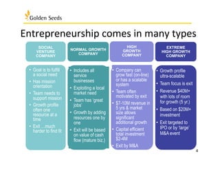 Entrepreneurship	
  comes	
  in	
  many	
  types	
  	
  	
  
NORMAL GROWTH
COMPANY
HIGH
GROWTH
COMPANY
EXTREME
HIGH GROWTH
COMPANY
SOCIAL
VENTURE
COMPANY
•  Includes all
service
businesses
•  Exploiting a local
market need
•  Team has ‘great
jobs’
•  Growth by adding
resources one by
one
•  Exit will be based
on value of cash
flow (mature biz.)
•  Growth profile
ultra-scalable
•  Team focus is exit
•  Revenue $40M+
with lots of room
for growth (5 yr.)
•  Based on $20M+
investment
•  Exit targeted to
IPO or by ‘large’
M&A event
•  Goal is to fulfill
a social need
•  Has mission
orientation
•  Team needs to
support mission
•  Growth profile
often one
resource at a
time
•  Exit …much
harder to find fit
•  Company can
grow fast (on-line)
or has a scalable
system
•  Team often
motivated by exit
•  $7-10M revenue in
5 yrs & market
size allows
significant
additional growth
•  Capital efficient
total investment
$2-4M
•  Exit by M&A
4
 
