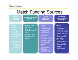 Match Funding Sources
NORMAL GROWTH
COMPANY
HIGH
GROWTH
COMPANY
EXTREME
HIGH GROWTH
COMPANY
SOCIAL
VENTURE
COMPANY
•  Friends, family,
founders
•  Debt, Bank, and
other
•  (Future) Crowd
funding (portal
style)
Early on
•  Accelerators
•  Individual Angels
•  Micro Cap VCs
•  Seed from VC
Later stages
•  Venture Funds
•  Strategic VCs
•  Angel
Syndication
•  Friends
family,
founders
•  Charity$$
•  Crowd funding
(Kickstarter,
etc)
•  Impact Angels
•  (Future)
Crowd funding
(portal style)
•  Angels
•  Angel Groups
•  Angel Group
Syndication
•  Angel List
•  Micro-cap Funds
•  (Future) Crowd
funding (portal
style)
•  Increasingly
Strategic
Corporate VCs
6
 