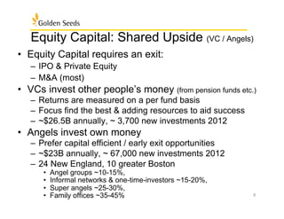 Equity Capital: Shared Upside (VC / Angels)
•  Equity Capital requires an exit:
–  IPO & Private Equity
–  M&A (most)
•  VCs invest other people’s money (from pension funds etc.)
–  Returns are measured on a per fund basis
–  Focus find the best & adding resources to aid success
–  ~$26.5B annually, ~ 3,700 new investments 2012
•  Angels invest own money
–  Prefer capital efficient / early exit opportunities
–  ~$23B annually, ~ 67,000 new investments 2012
–  24 New England, 10 greater Boston
•  Angel groups ~10-15%,
•  Informal networks & one-time-investors ~15-20%,
•  Super angels ~25-30%,
•  Family offices ~35-45% 8
 