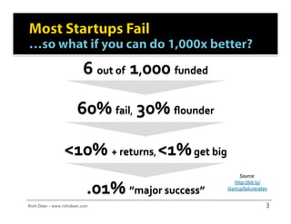 6	
  out	
  of	
  	
  1,000	
  funded	
  

                                  60%	
  fail 	
  30%	
  ﬂounder	
  
                                                      ,




                         <10%	
  +	
  returns <1%	
  get	
  big	
  
                                                             ,	
  


                                                                                         Source:	
  


                                         .01%	
  ”major	
  success”	
  
                                                                                      http://bit.ly/
                                                                                   startupfailurerates	
  


Rishi	
  Dean	
  –	
  www.rishidean.com	
                                                               3	
  
 