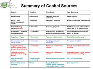 Summary of Capital Sources 