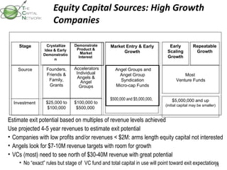 Equity Capital Sources: High Growth Companies  Estimate exit potential based on multiples of revenue levels achieved  Use projected 4-5 year revenues to estimate exit potential Companies with low profits and/or revenues < $2M: arms length equity capital not interested Angels look for $7-10M revenue targets with room for growth VCs (most) need to see north of $30-40M revenue with great potential No “exact” rules but stage of  VC fund and total capital in use will point toward exit expectations Stage Crystallize Idea & Early Demonstration Demonstrate Product & Market Interest      $500,000 and $5,000,000 ,  Early Scaling Growth Repeatable Growth Source Founders, Friends & Family, Grants   Accelerators Individual Angels & Angel Groups     Most  Venture Funds Investment    $25,000 to $100,000 $100,000 to $500,000  $5,000,000 and up (initial capital may be smaller) Market Entry & Early Growth   Angel Groups and Angel Group Syndication Micro-cap Funds   