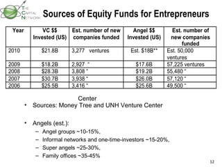 Sources of Equity Funds for Entrepreneurs Sources: Money Tree and UNH Venture Center  Sources: Money Tree and UNH Venture Center  Angels (est.): Angel groups ~10-15%,  Informal networks and one-time-investors ~15-20%,  Super angels ~25-30%,  Family offices ~35-45% 