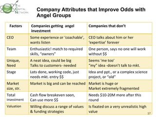 Company Attributes that Improve Odds with Angel Groups Factors Companies getting  angel investment Companies that don’t CEO Some experience or ‘coachable’, wants listen CEO talks about him or her ‘expertise’ forever Team Enthusiastic! match to required skills, “owners” One person, says no one will work without $$ Unique, Need A neat idea, could be big Talks to customers- needed Seems ‘me too’ “ my” idea -doesn’t talk to mkt. Stage Lots done, working code, just needs mkt. entry $$ Idea and ppt., or a complex science project, or “old”  Market size, str. Market is big and can be reached Market is huge or Market extremely fragmented Total  investment Cash flow breakeven soon, Can use more $$ Needs $10-20M more after this round Valuation Willing discuss a range of values & funding strategies Is fixated on a very unrealistic high value 